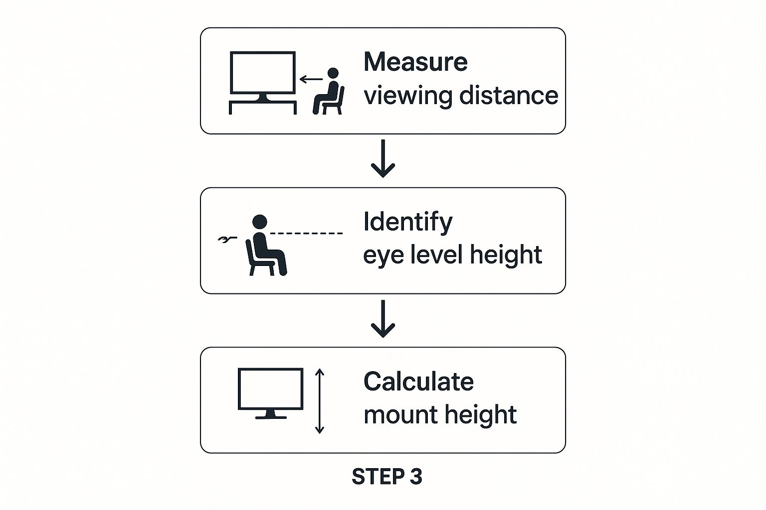 Infographic showing the process flow to determine ideal TV mounting height.