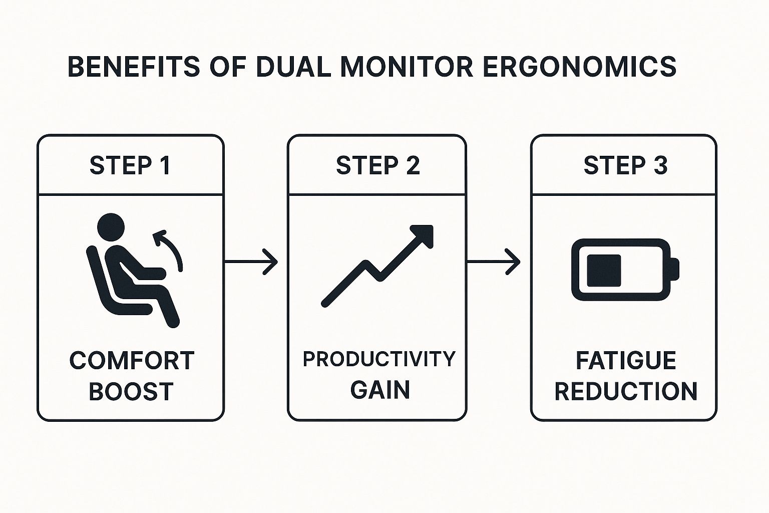 Infographic about dual monitor ergonomics