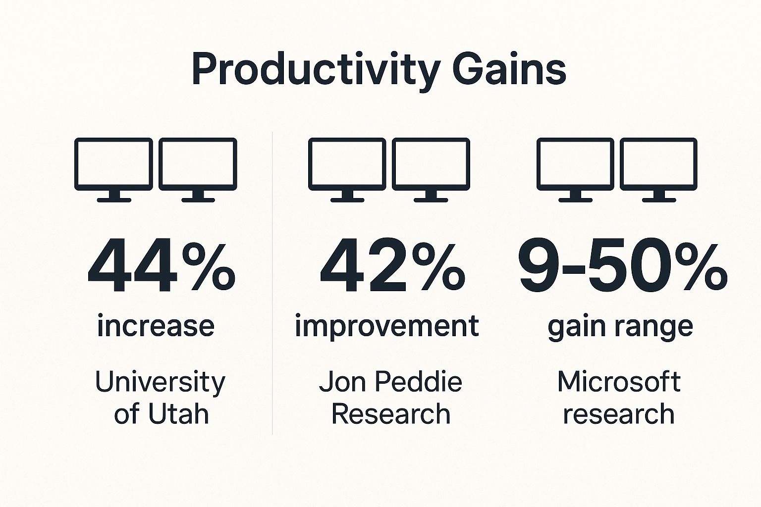 Infographic showing key data about Increased Productivity and Multitasking