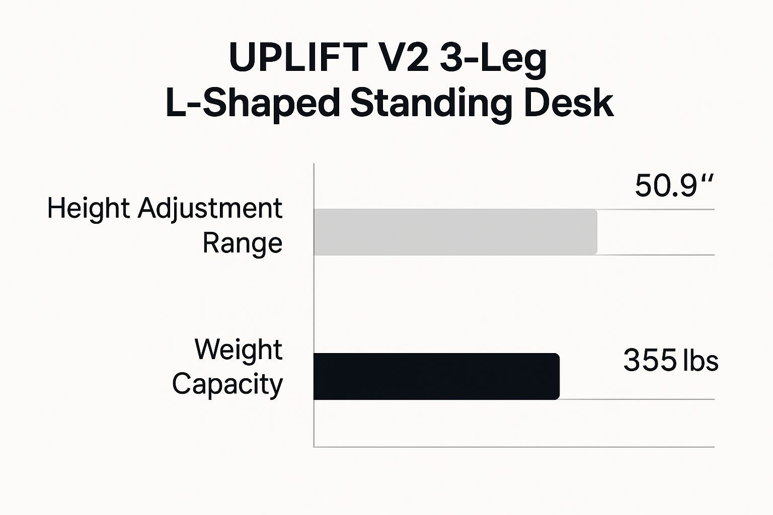 Infographic showing key data about UPLIFT V2 3-Leg L-Shaped Standing Desk