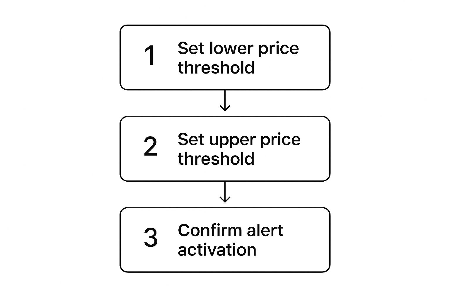 Infographic about how to set price alerts