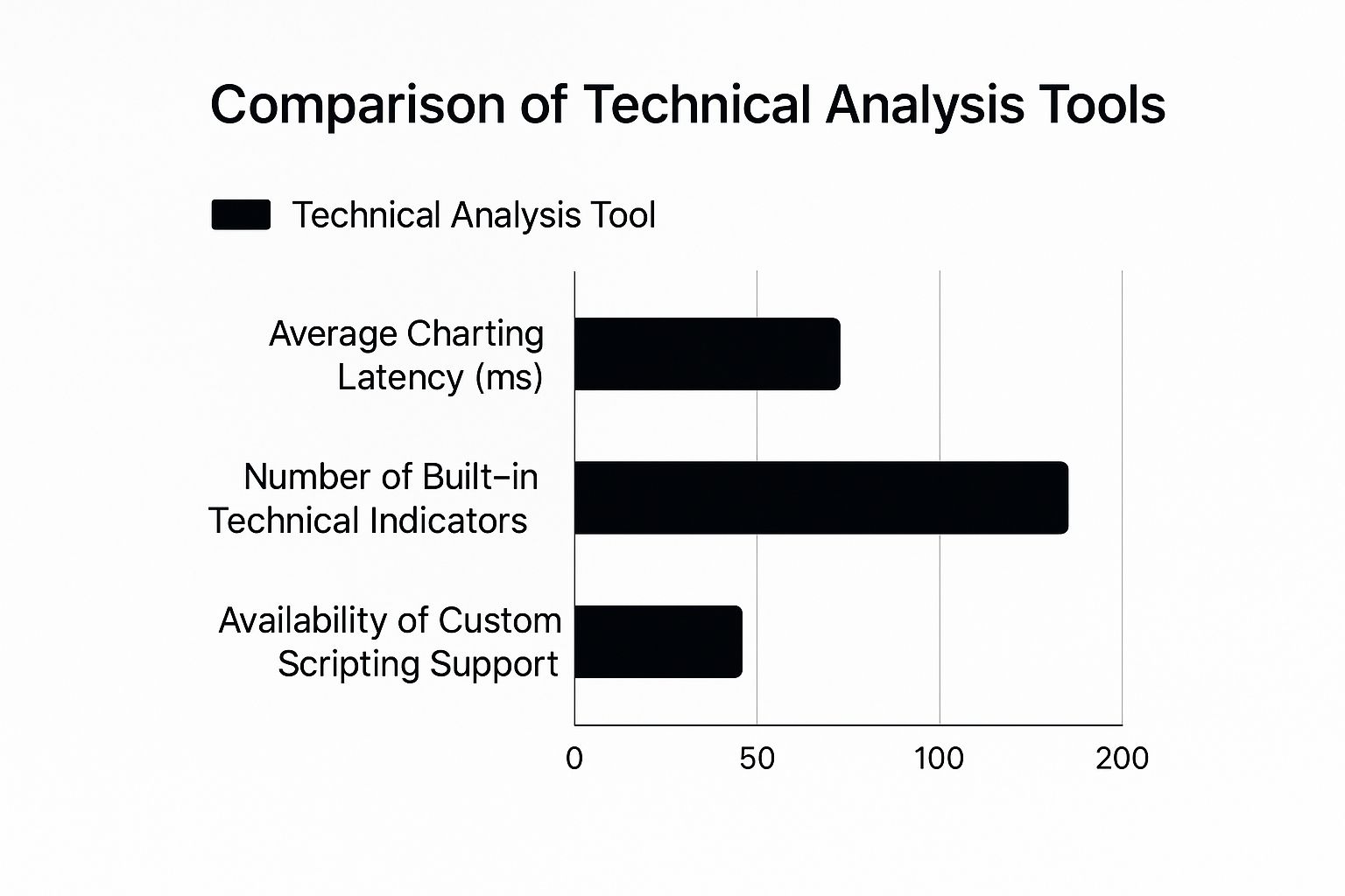 Infographic comparing technical analysis tools on charting latency, number of indicators, and custom scripting support.