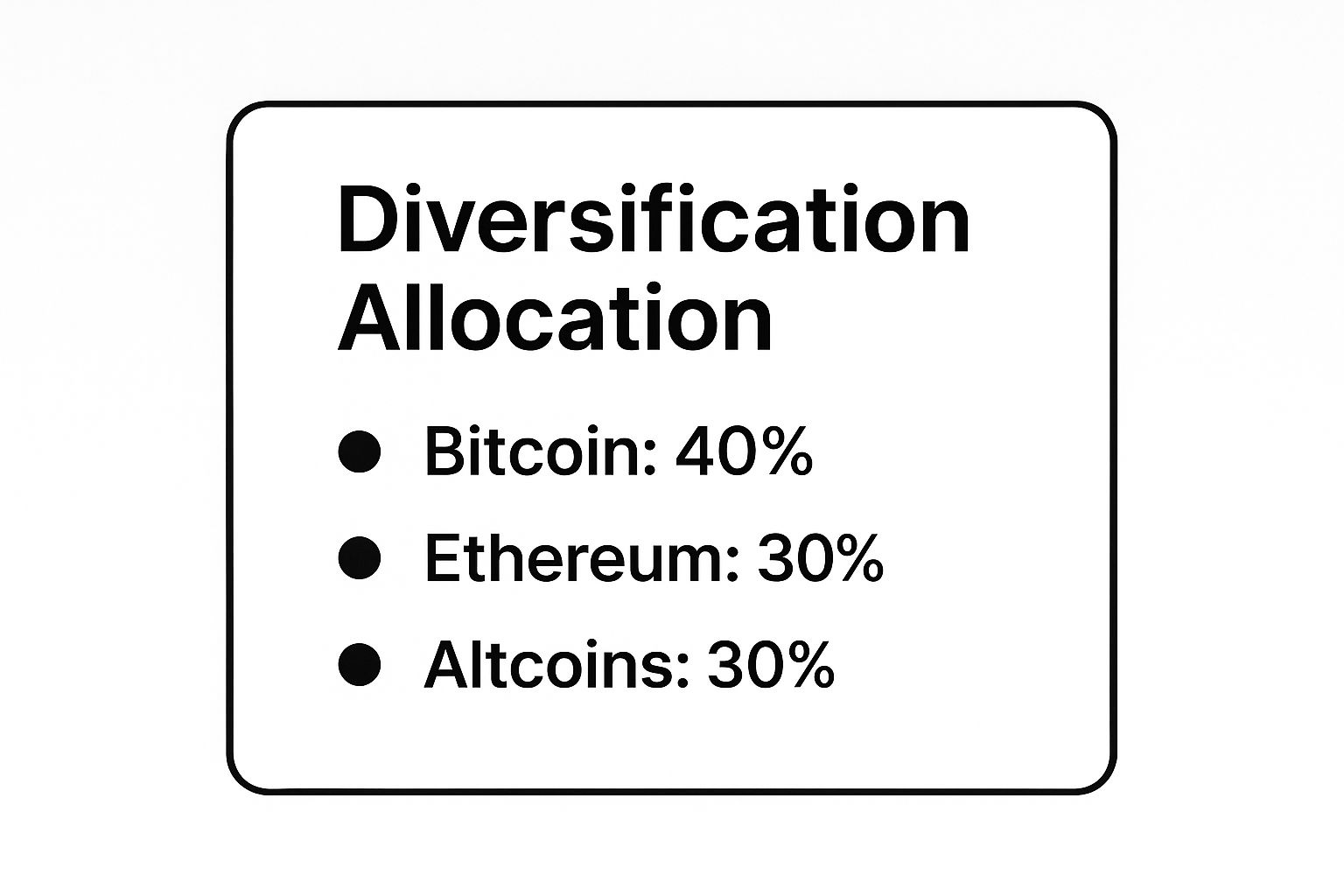 A summary box infographic titled 'Diversification Allocation' showing a sample portfolio breakdown: Bitcoin: 40%, Ethereum: 30%, Altcoins: 30%.