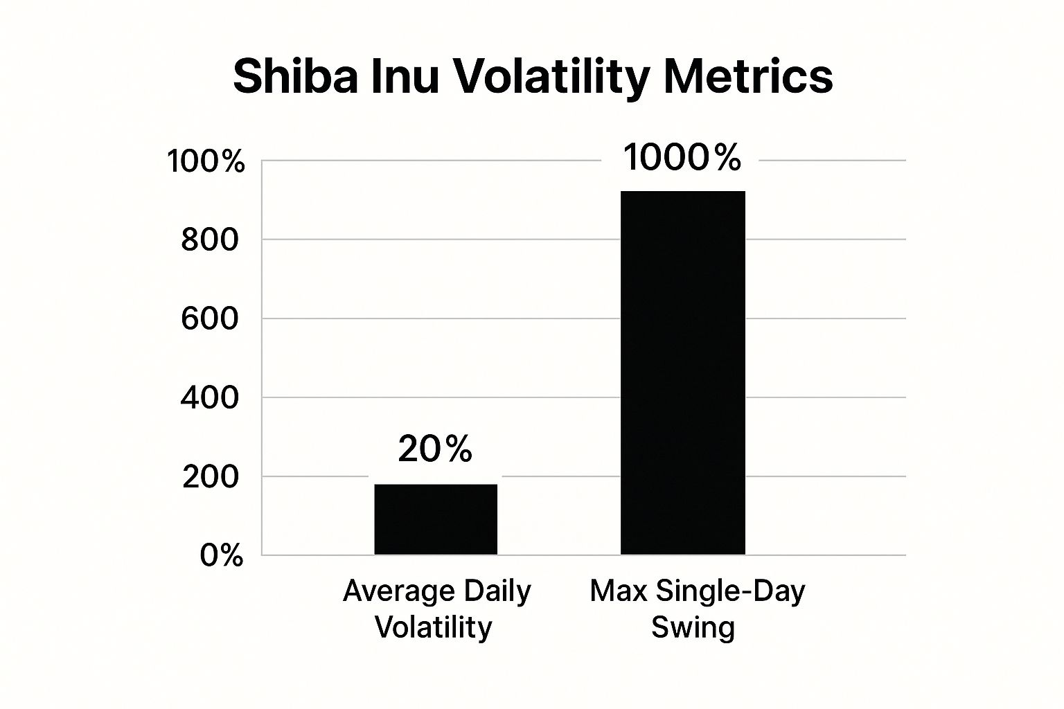 Infographic showing key data about Shiba Inu (SHIB)