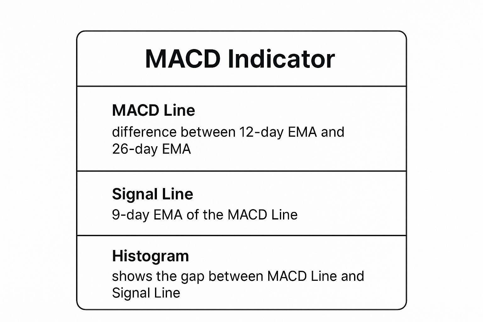 Infographic showing key data about Moving Average Convergence Divergence (MACD)