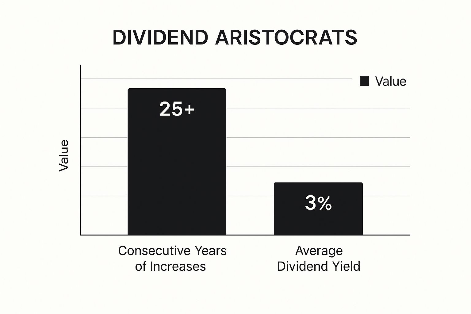 Infographic showing key data about Dividend Aristocrat Stocks