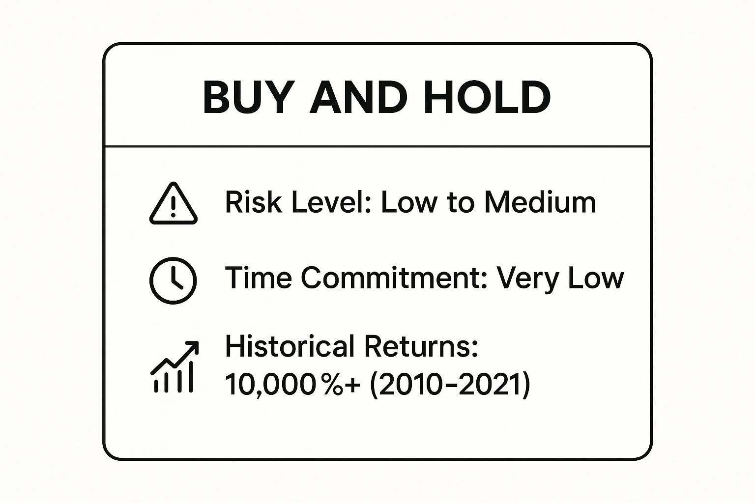 Infographic showing key data about Buy and Hold (HODLing)