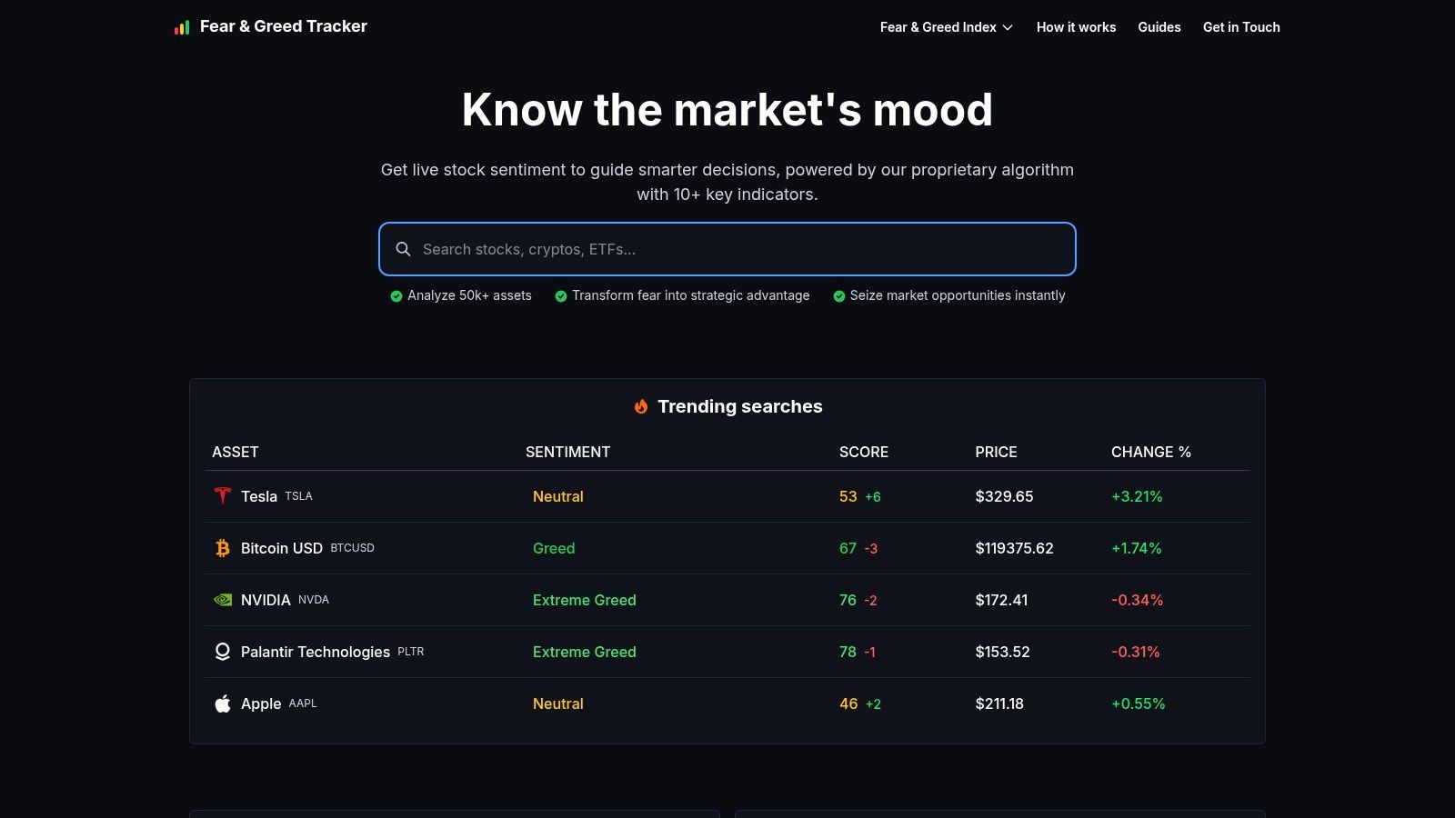Fear Greed Tracker dashboard showing sentiment scores and market data for various assets.