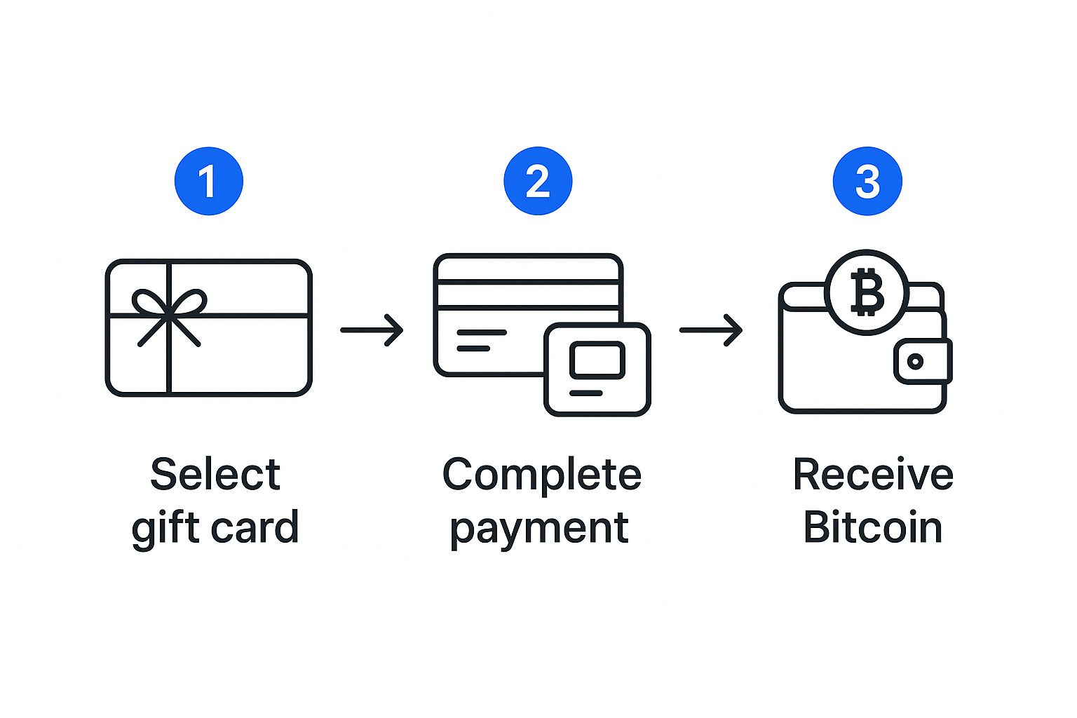 Infographic about gift cards for bitcoins