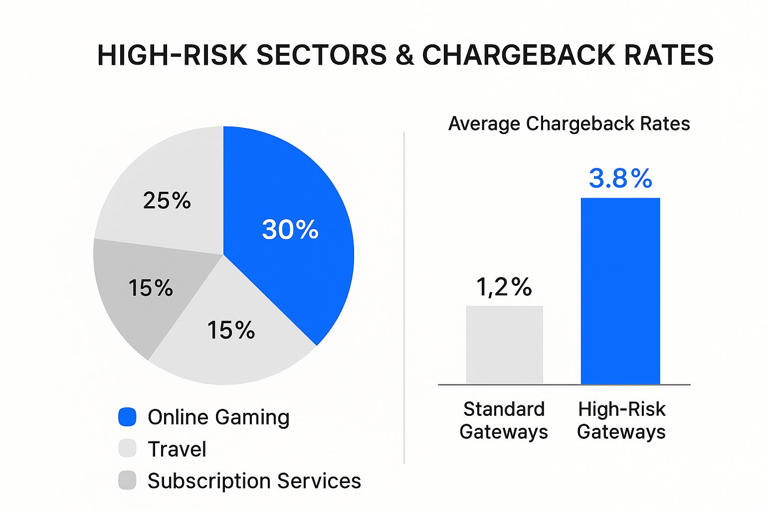 Infographic about payment gateway high risk