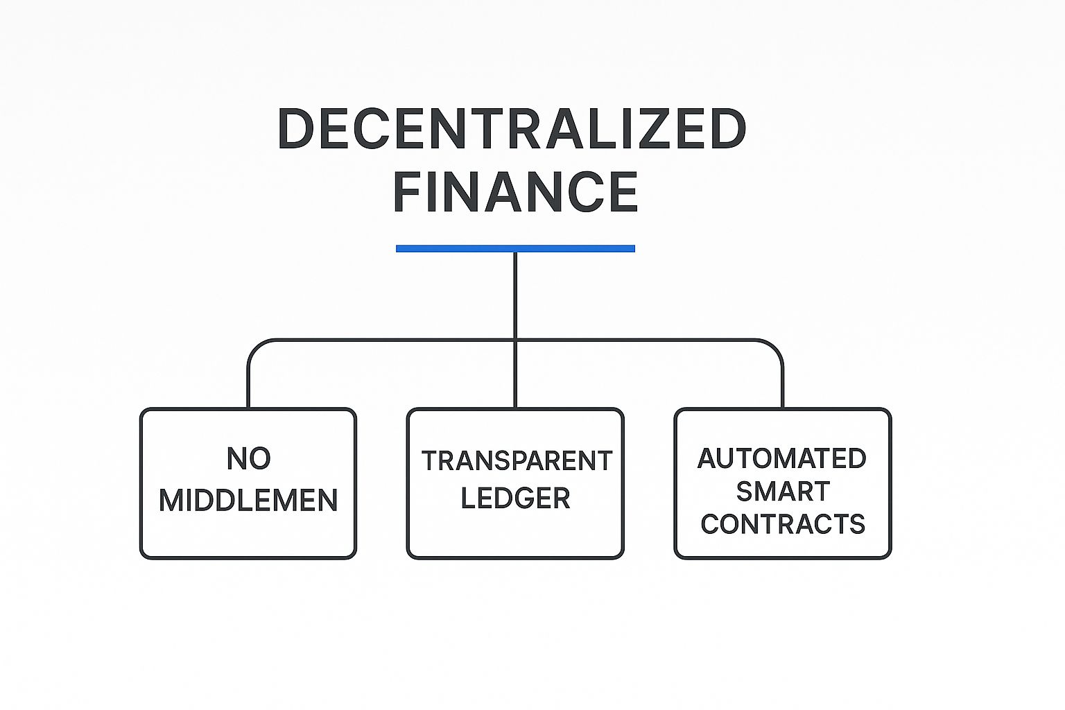 Infographic about what is decentralized finance