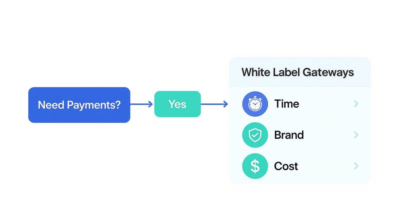 Infographic about white label payment gateway provider