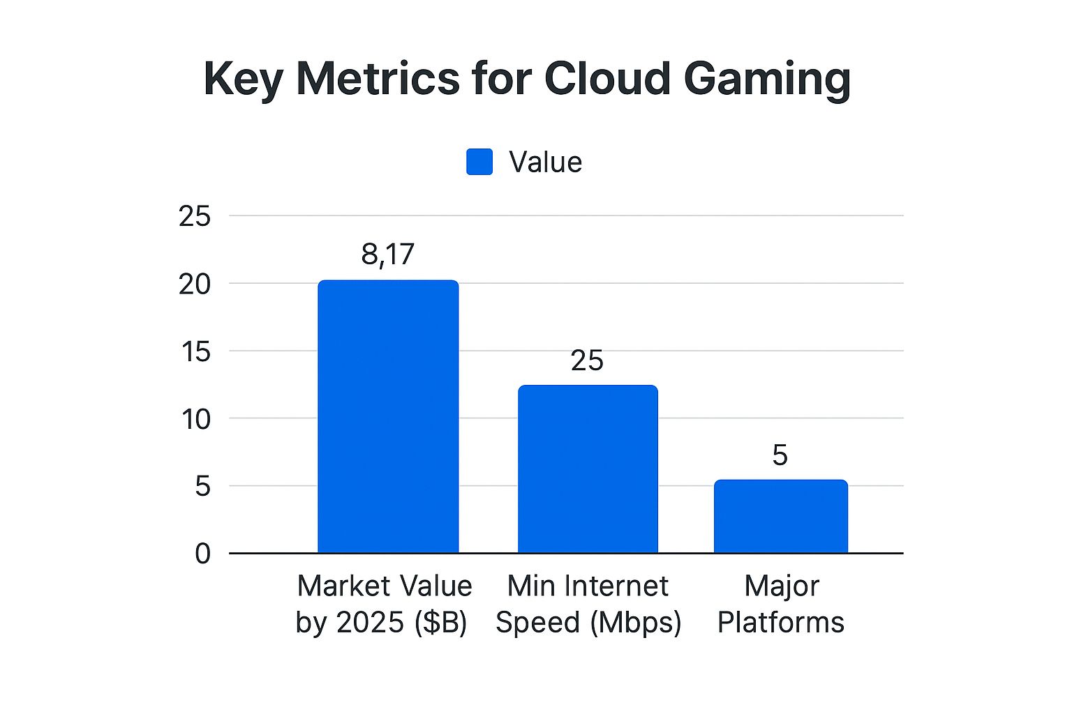 Infographic showing key data about Cloud Gaming and Streaming Services
