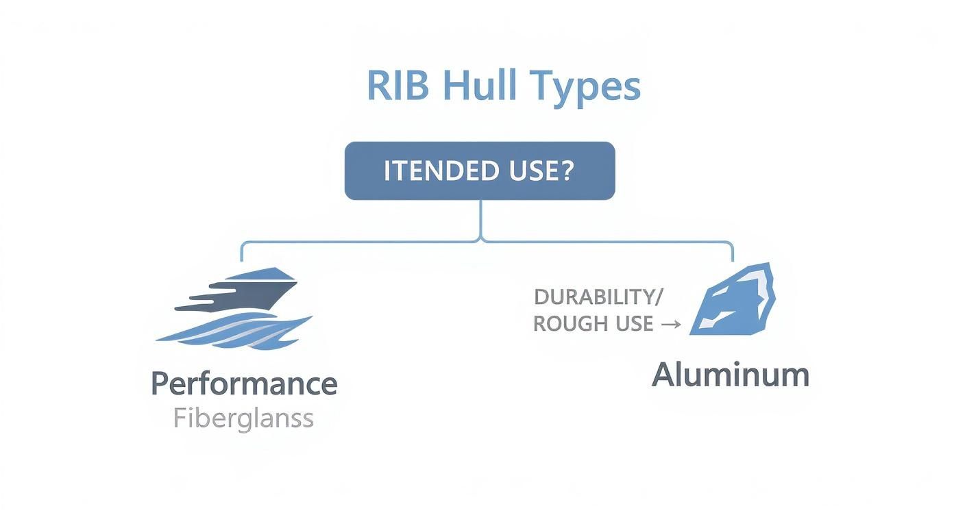 Infographic decision tree for selecting a rigid inflatable boat hull based on intended use.