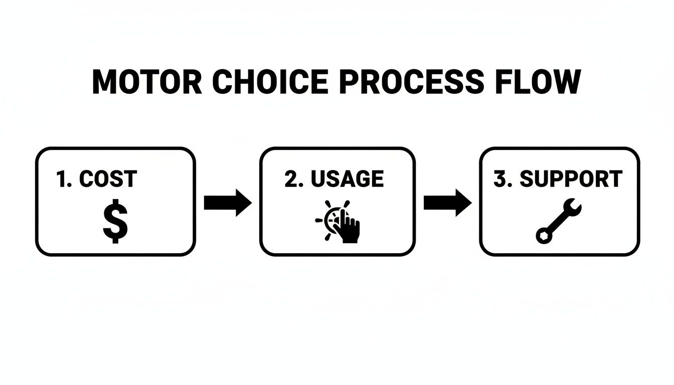A three-step flowchart outlining the motor selection process based on cost, usage, and support.