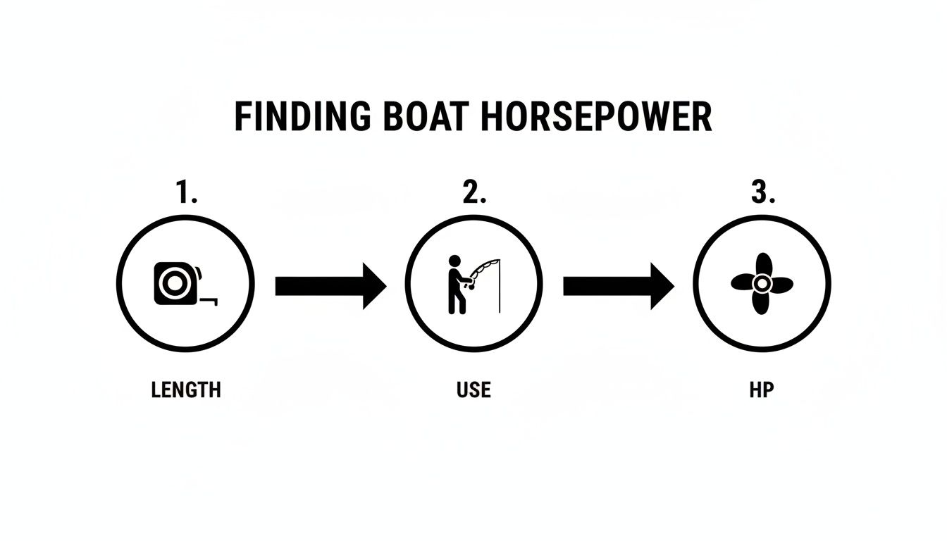 Infographic showing three steps to find boat horsepower: measure length, consider use, determine HP.