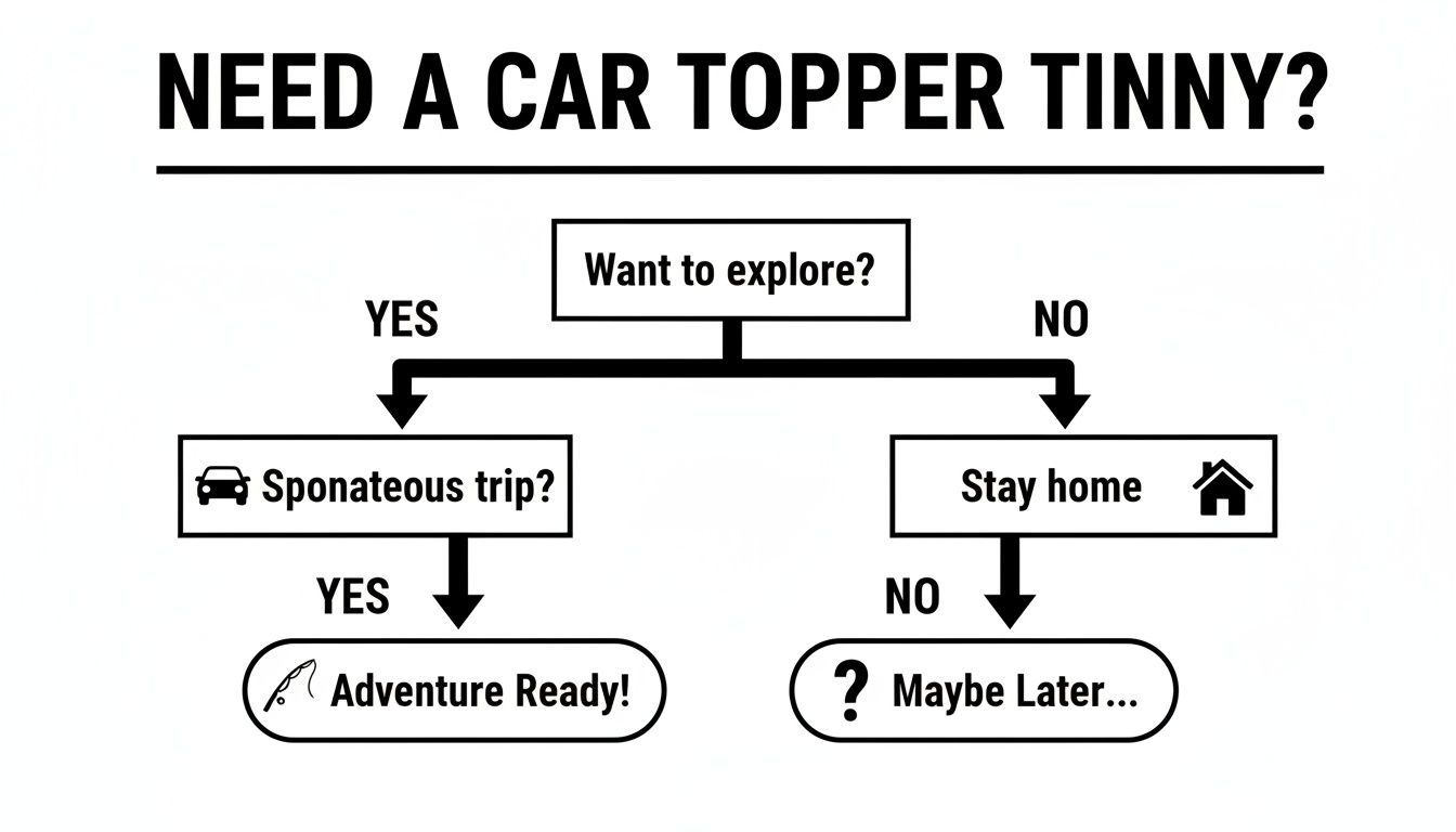 A flowchart demonstrating whether one needs a car topper tinny based on desire to explore and spontaneous trips.