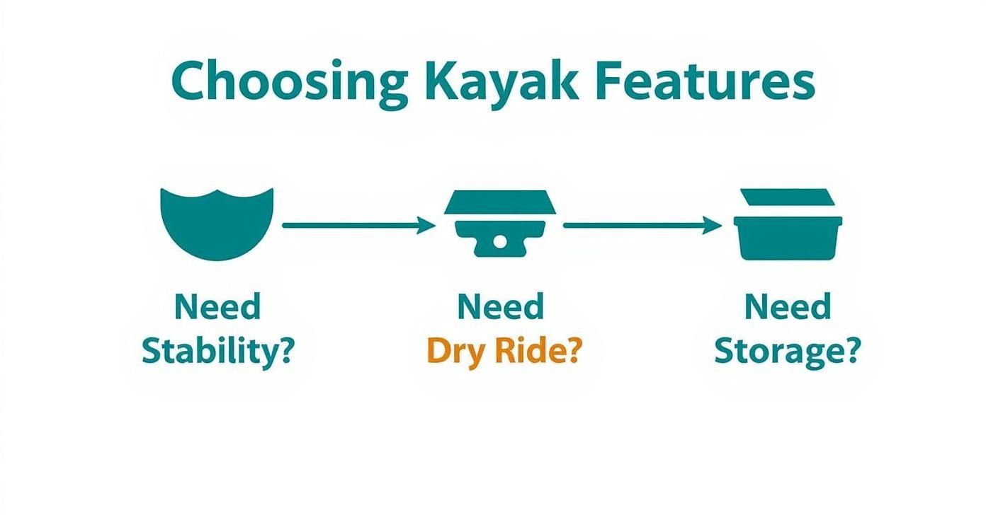 Infographic decision tree helping users choose kayak features based on needs for stability, a dry ride, or storage.