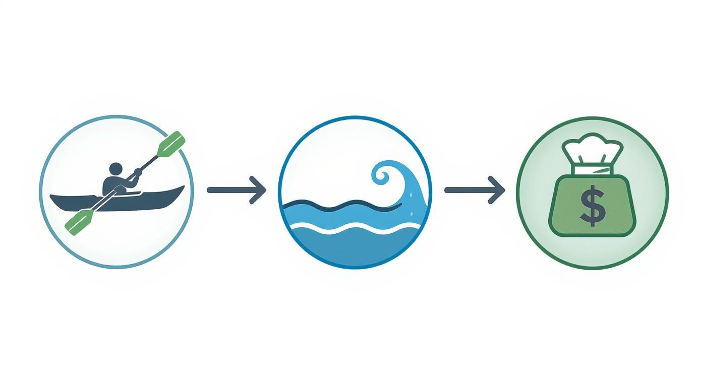 Icons representing kayaking, water, and a money bag, linked by arrows, symbolizing profit from water activities.