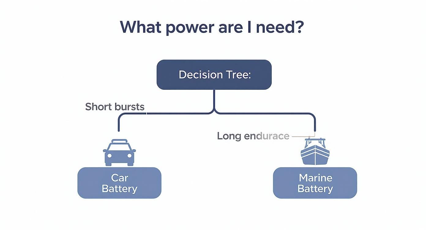 Infographic about marine battery and charger