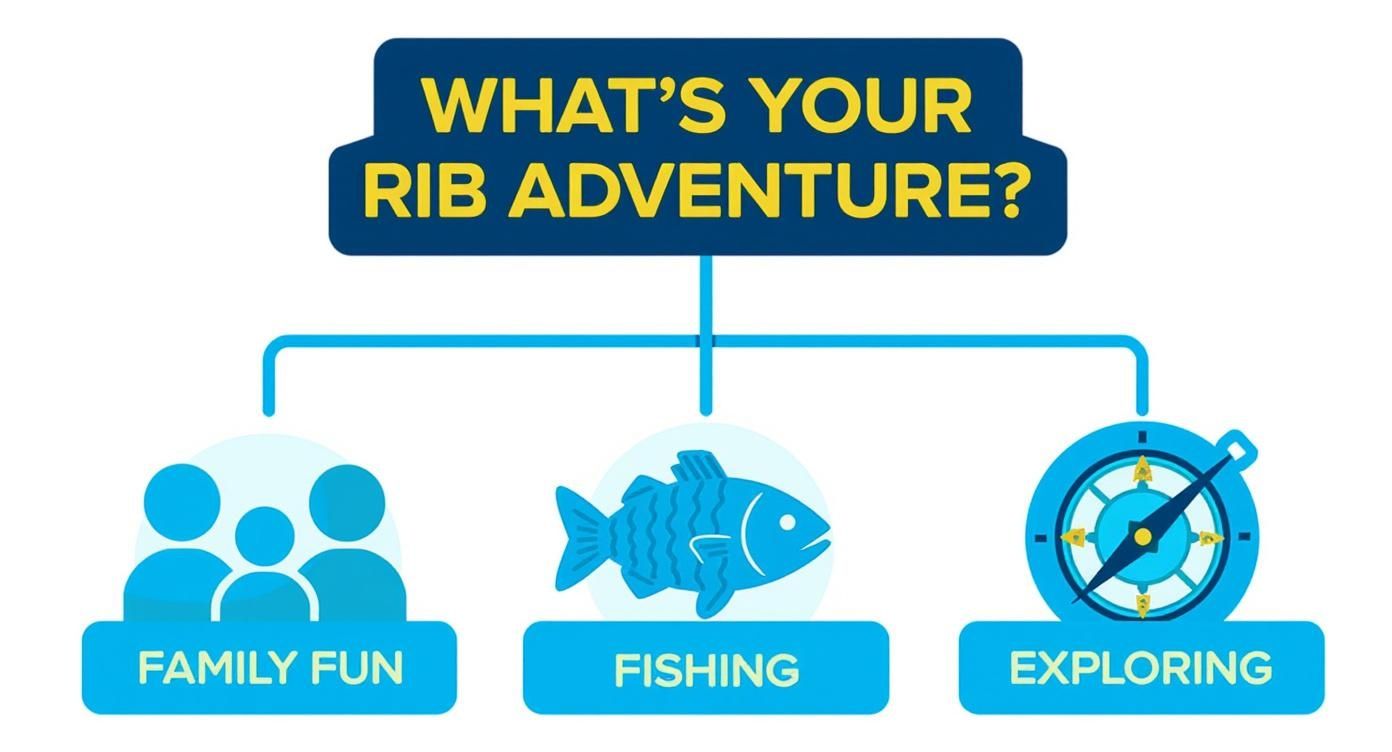Flowchart outlining RIB boat adventure options: Family Fun, Fishing, and Exploring, with corresponding icons.