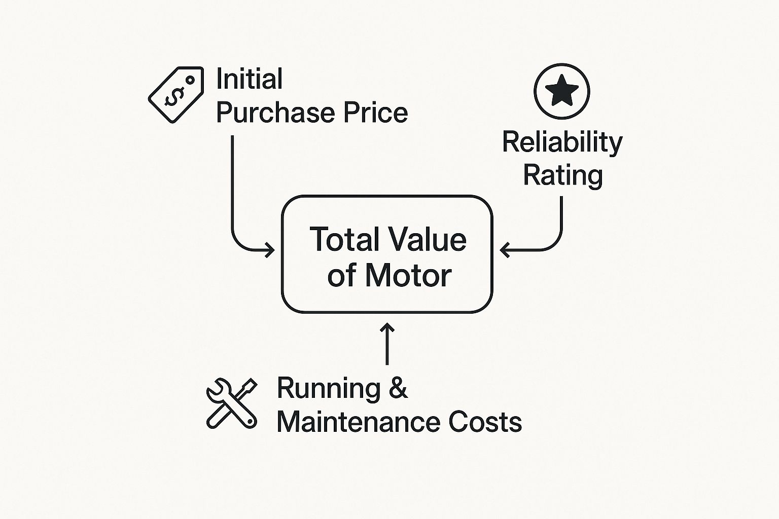 Infographic about affordable motors