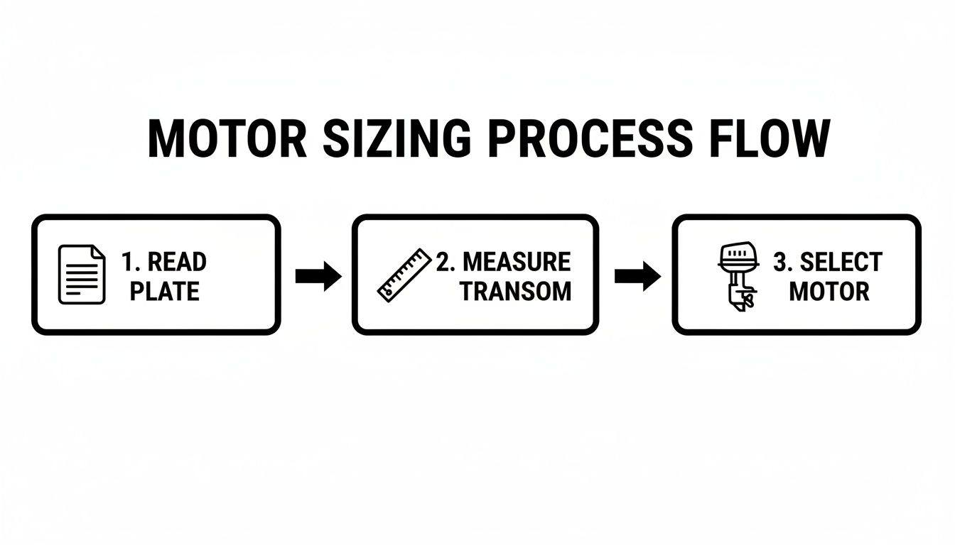 Flowchart illustrating the three-step motor sizing process: read plate, measure transom, and select motor.