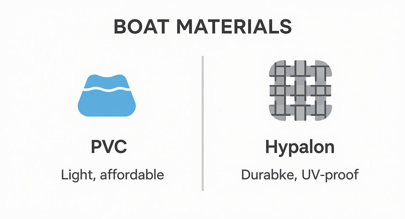 Infographic comparing boat materials: PVC, light and affordable; and Hypalon, durable and UV-proof.