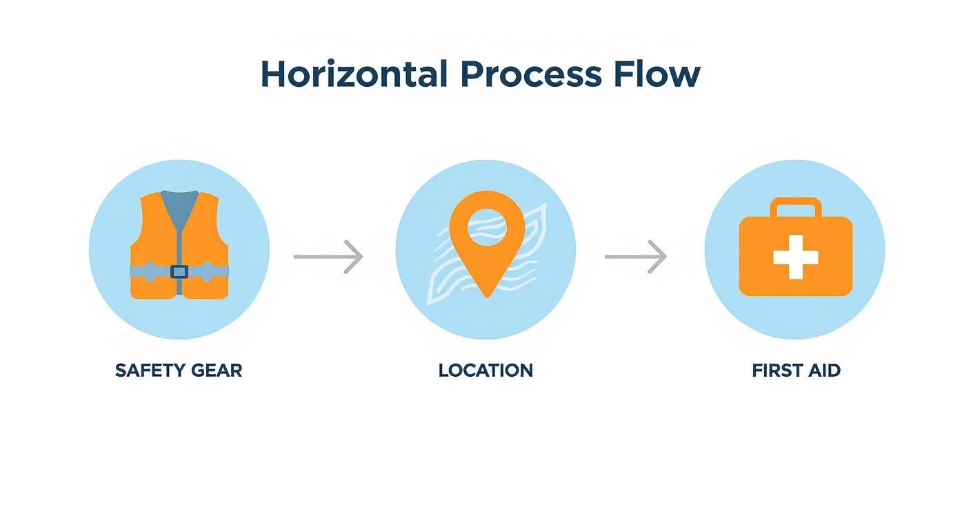 Horizontal process flow diagram showing safety gear, location pin, and first aid kit icons in sequence