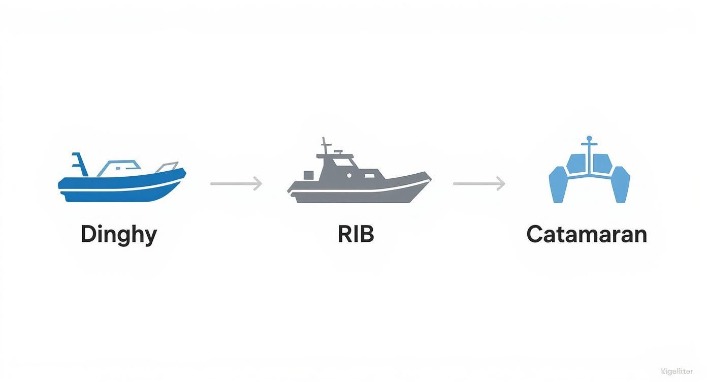 Three boat types in a sequence: a blue dinghy, a grey RIB, and a blue catamaran.