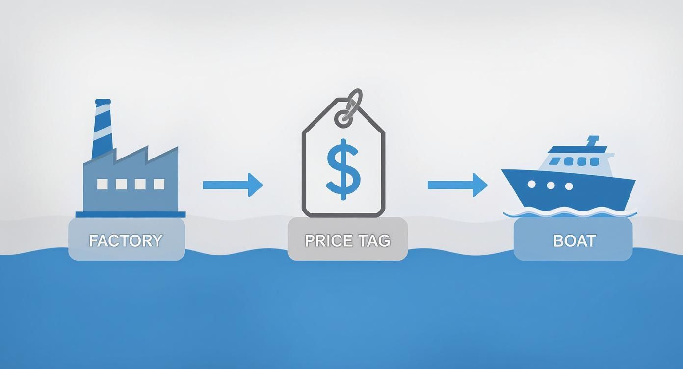 A blue factory icon, price tag icon with a dollar sign, and a boat icon connected by arrows, representing a production and pricing process.