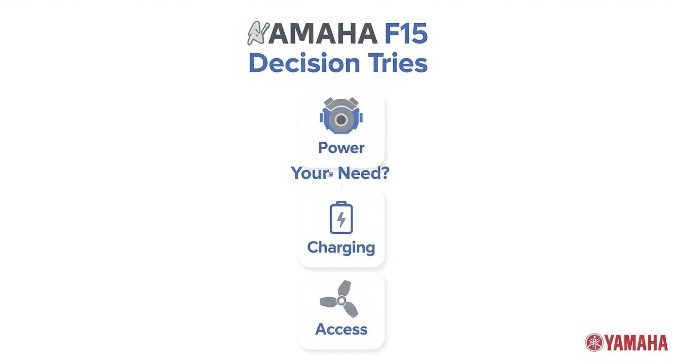 Infographic about yamaha 15 hp outboard