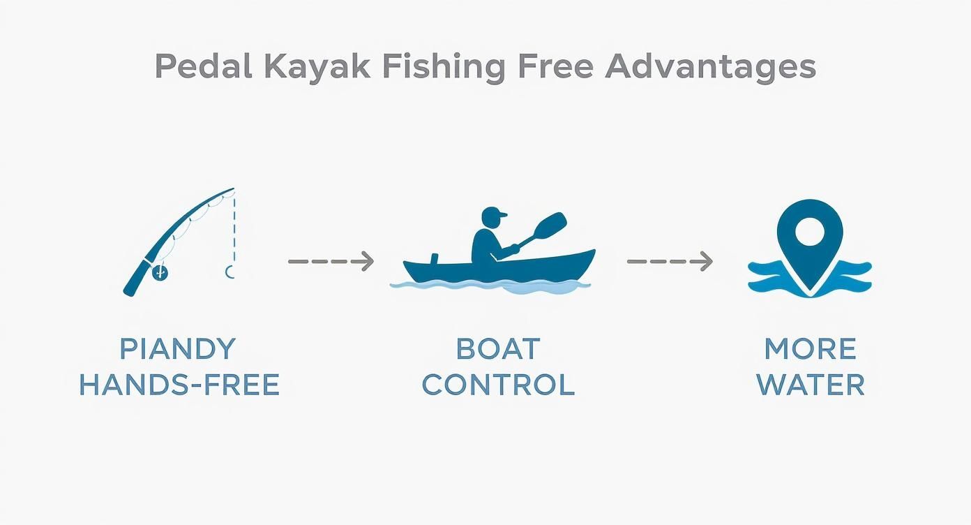 Infographic illustrating advantages of pedal kayak fishing: hands-free fishing, enhanced boat control, and access to more water.