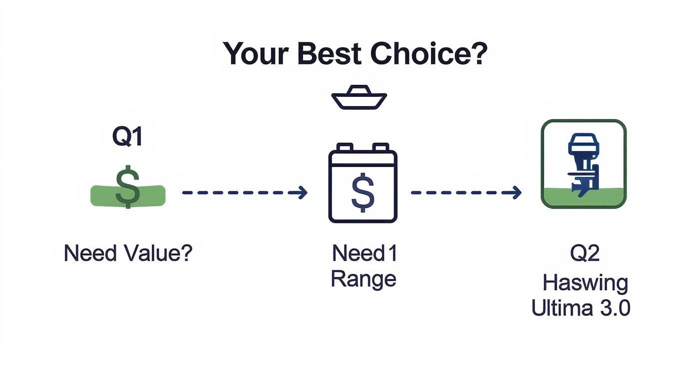 Decision flowchart for choosing an electric boat motor, considering value, range, leading to Haswing Ultima 3.0.