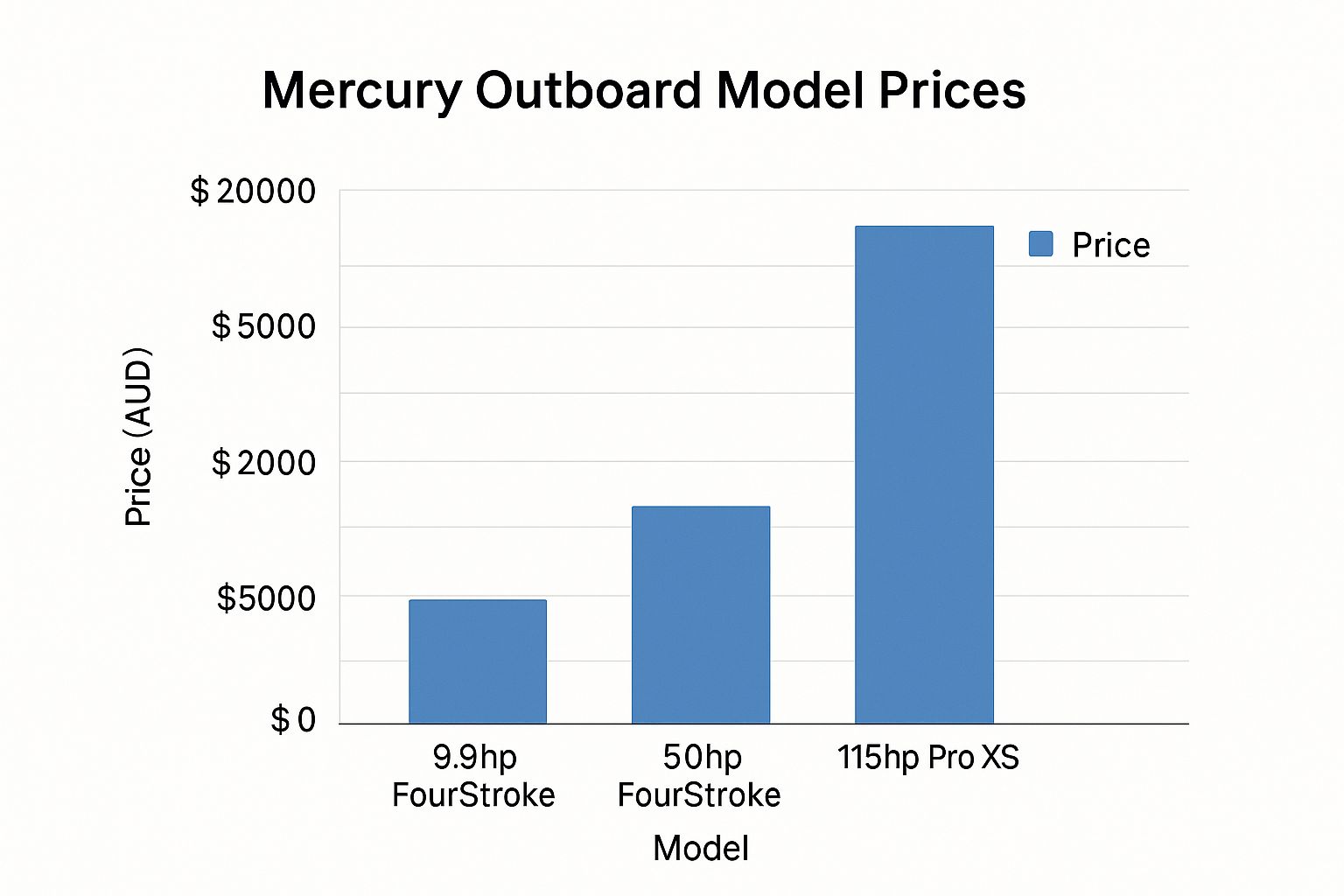 Infographic about mercury outboard motor pricing