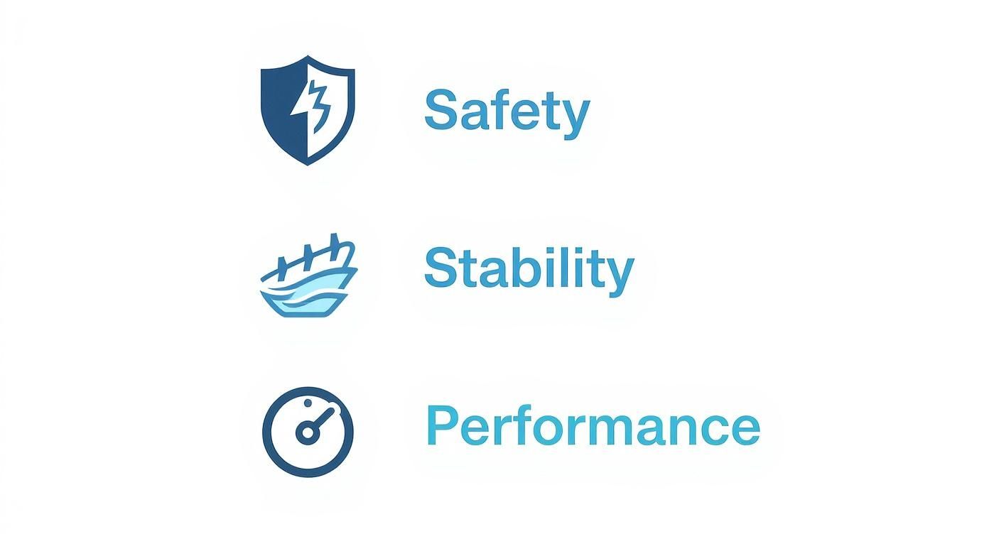 Visual list highlighting safety with a shield, stability with a boat, and performance with a speedometer.