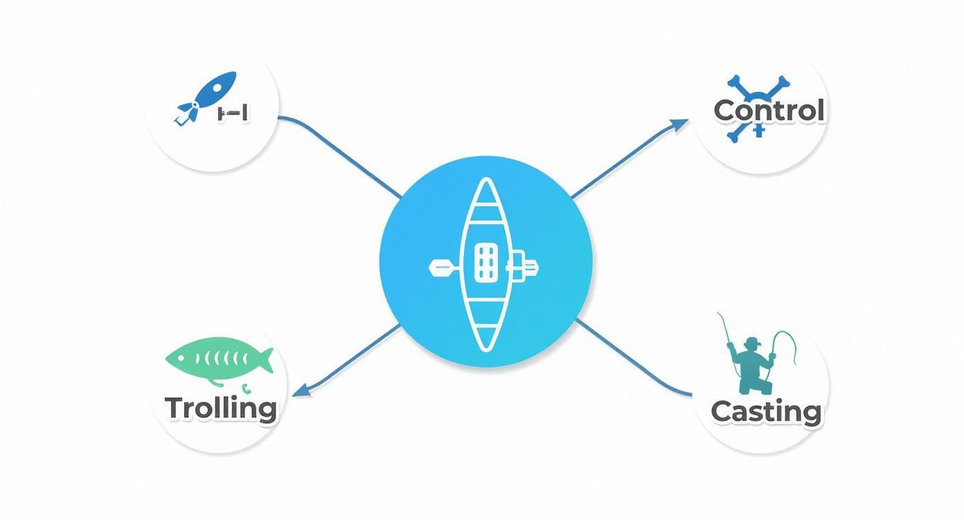 Diagram showing a pedal kayak and its features for fishing, including trolling, casting, and control.