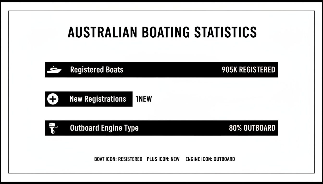 Australian boating statistics infographic displaying registered boats, new registrations, and outboard engine type percentages.