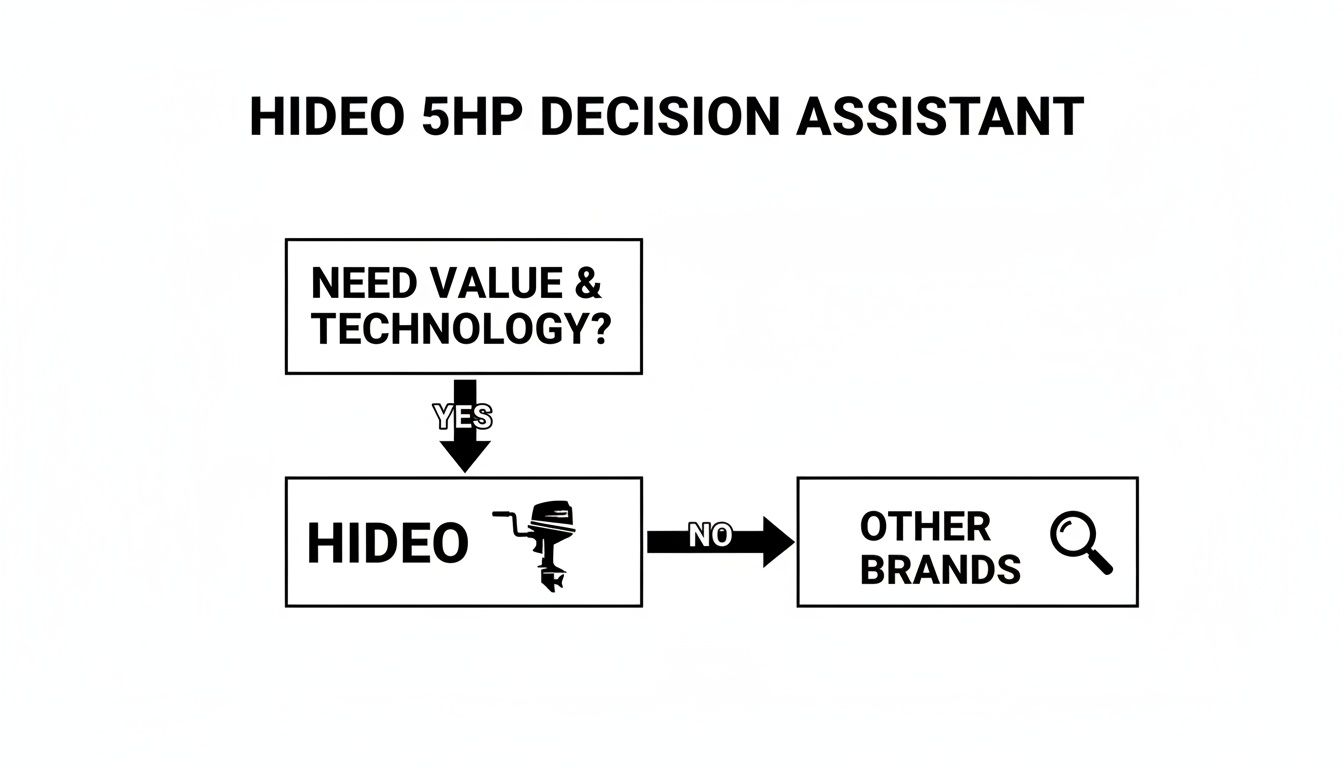 A Hideo 5HP decision assistant flowchart, guiding choices for boat motors based on value and technology.