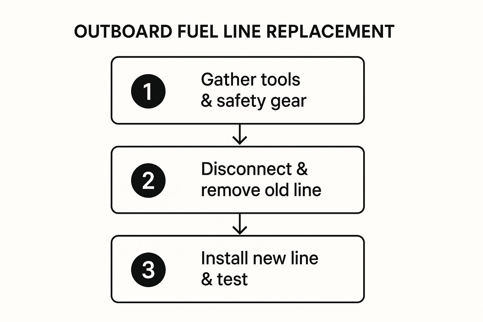 Infographic about outboard engine fuel line
