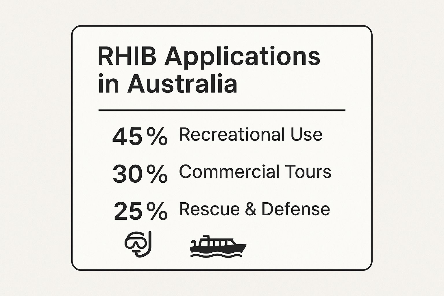 Infographic about rigid hull inflatable