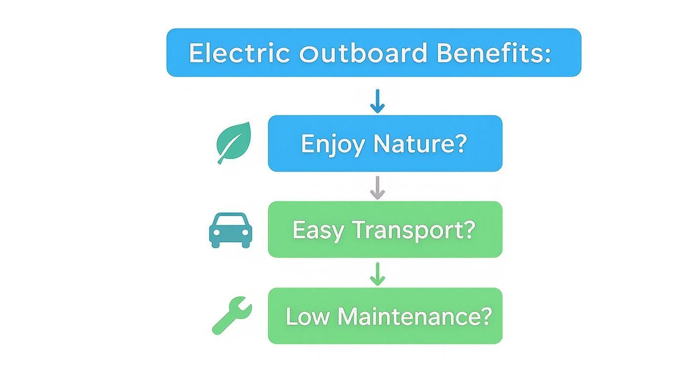 Infographic about mercury electric outboard