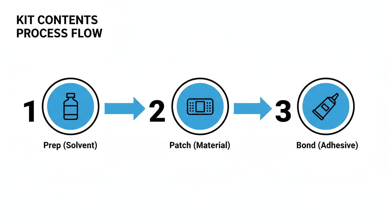 Process flow diagram showing steps for a repair kit: prep (solvent), patch (material), and bond (adhesive).