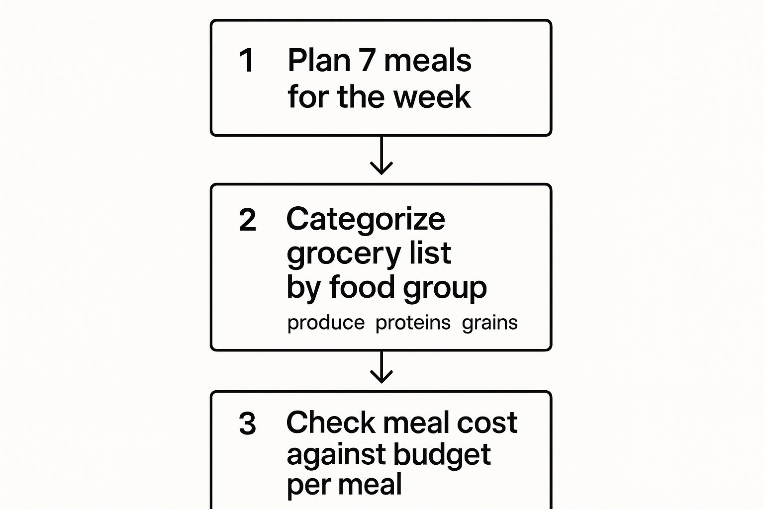 Infographic about how to meal plan for weight loss