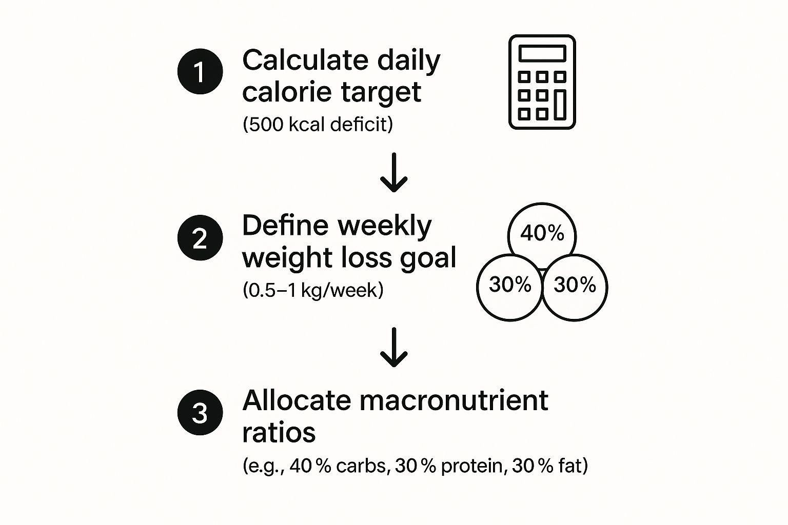 Infographic about personalized meal plan for weight loss