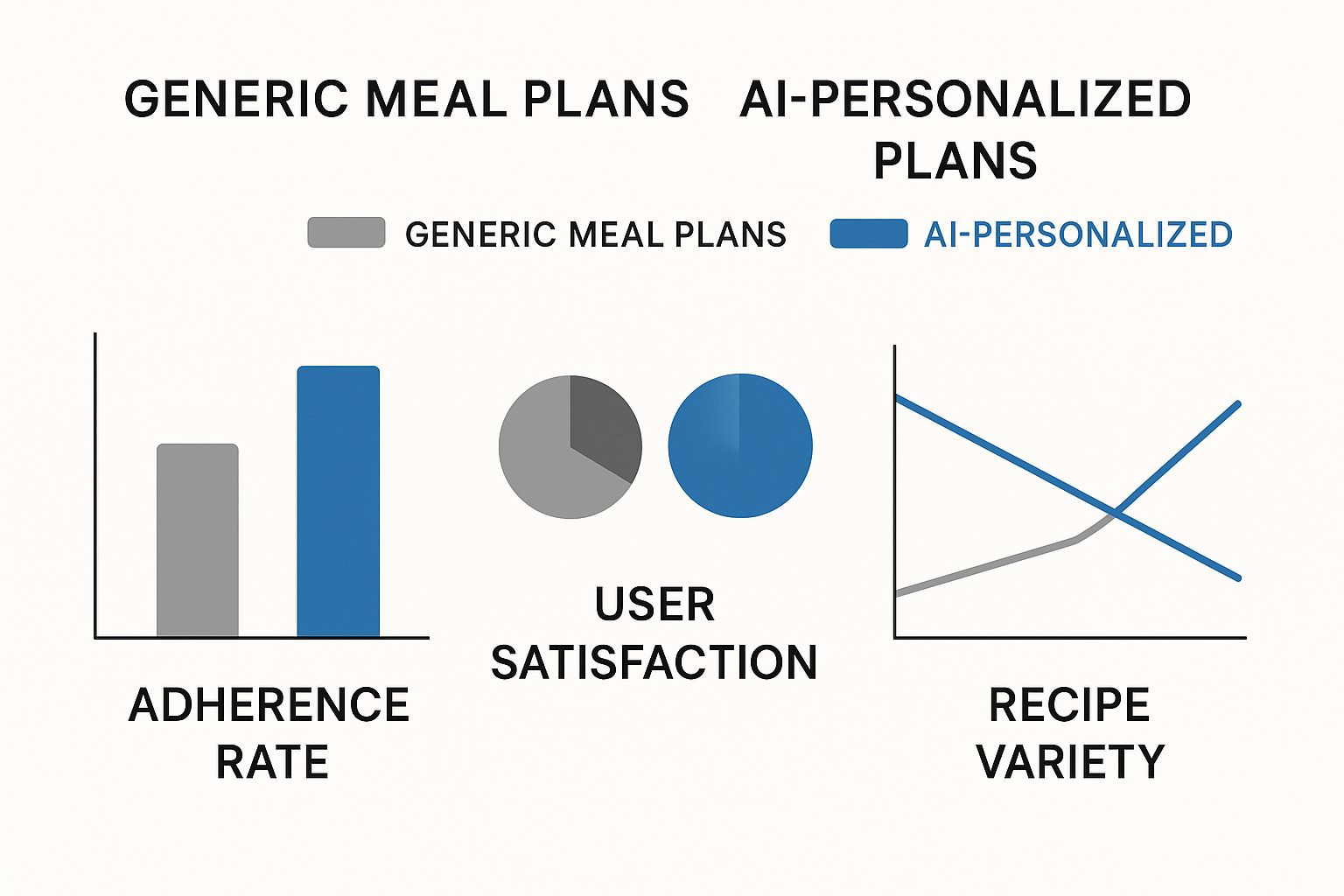 Infographic comparing generic meal plans vs AI-personalized plans across adherence rate, user satisfaction, and recipe variety.