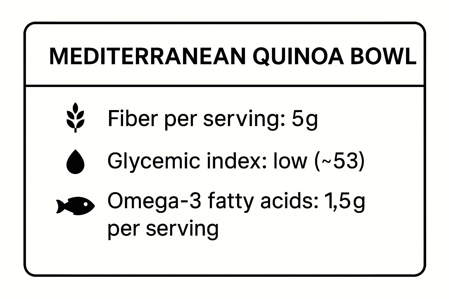 Infographic showing key data about Mediterranean Quinoa Bowl