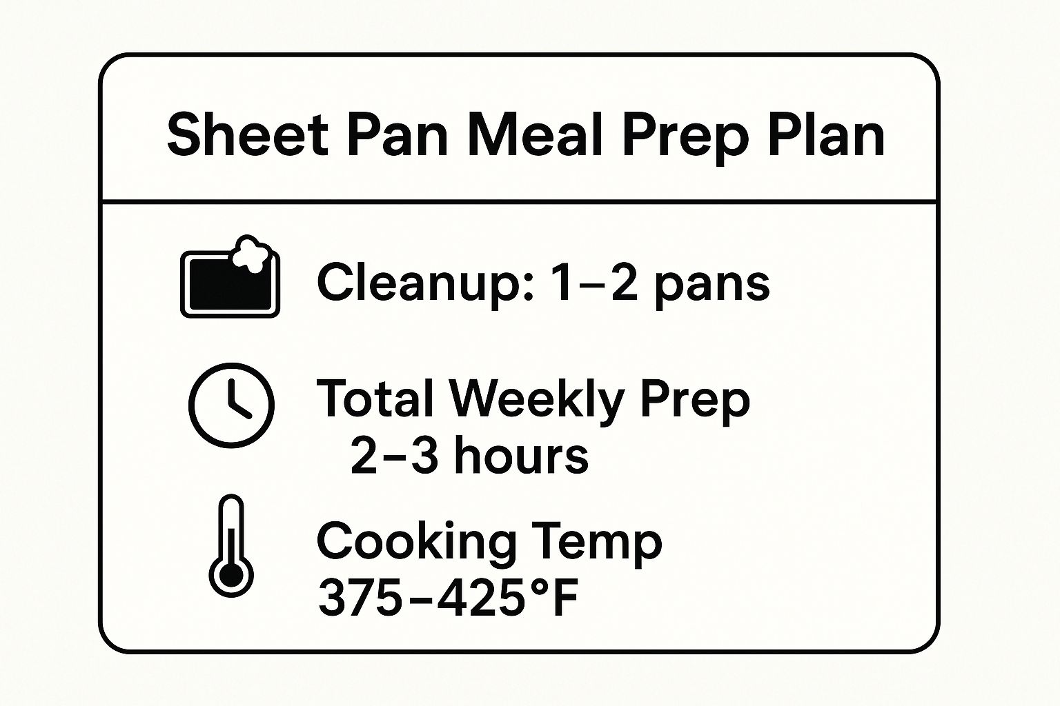 Infographic showing key data about Sheet Pan Meal Prep Plan