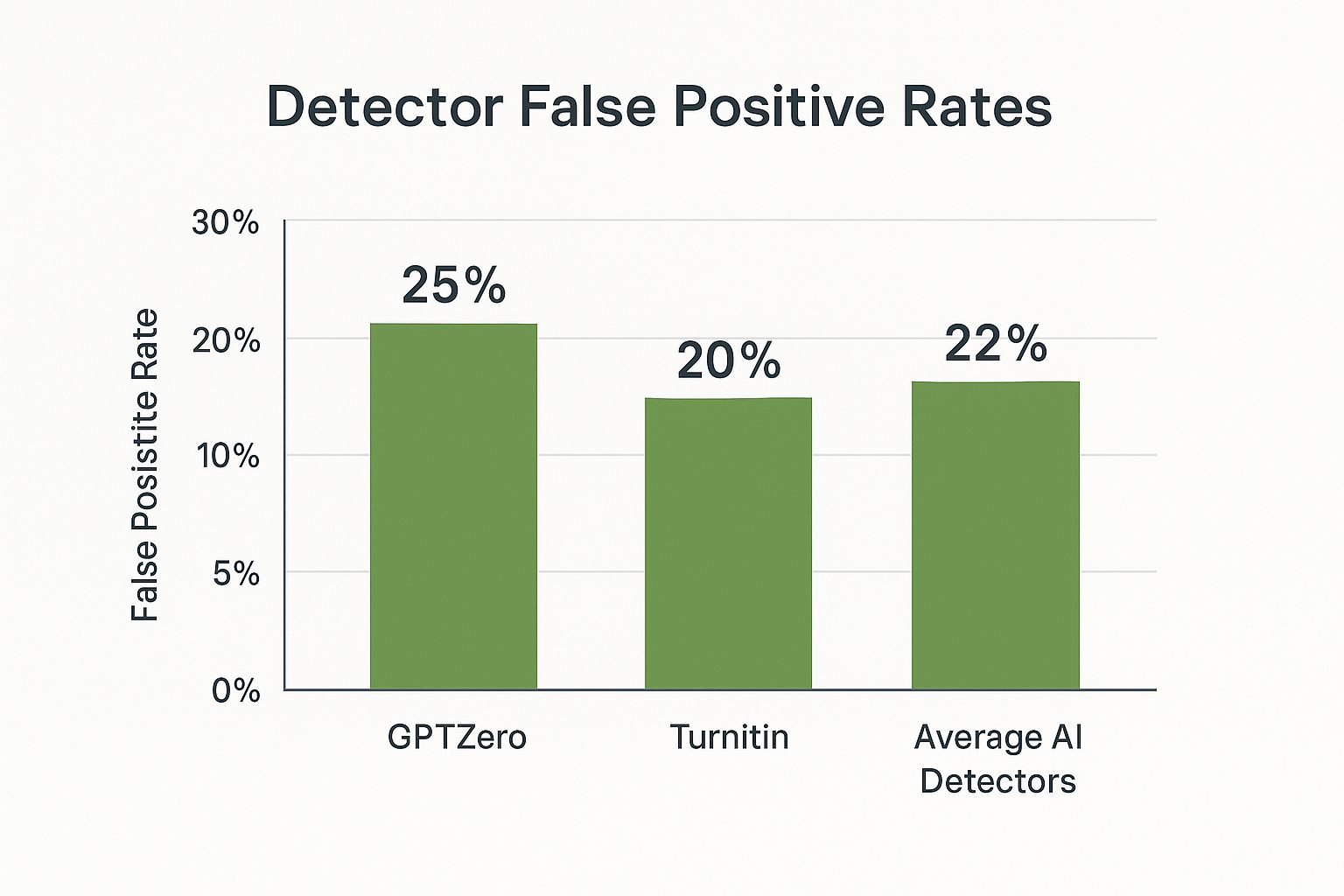 An infographic showing a bar chart titled 'Detector False Positive Rates'. It shows GPTZero with a 25% rate, Turnitin with 20%, and average detectors at 22%.