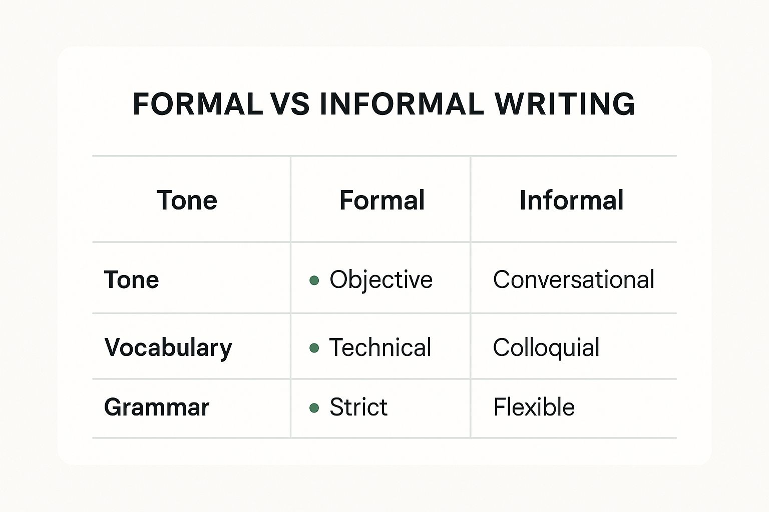 Infographic about difference between formal and informal writing